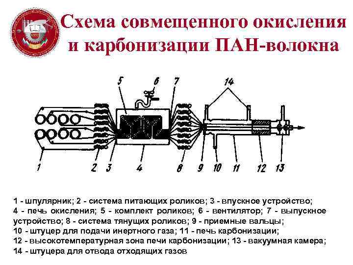 Схема совмещенного окисления и карбонизации ПАН-волокна 1 - шпулярник; 2 - система питающих роликов;