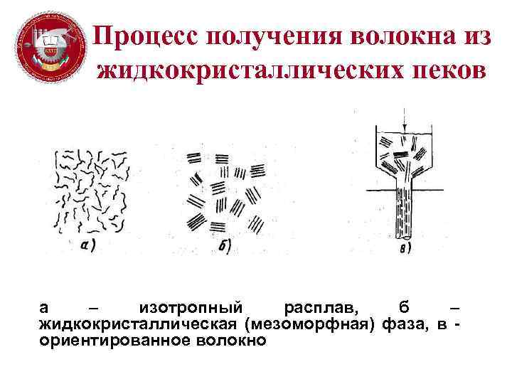 Процесс получения волокна из жидкокристаллических пеков а – изотропный расплав, б – жидкокристаллическая (мезоморфная)