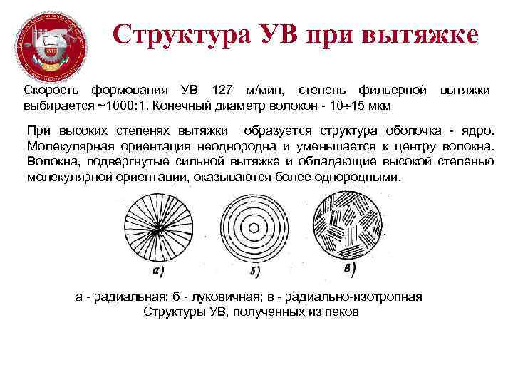 Структура УВ при вытяжке Скорость формования УВ 127 м/мин, степень фильерной выбирается ~1000: 1.