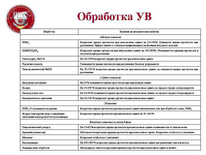 Обработка УВ Обработка Влияние на механические свойства «Мокрое окисление HNO 3 Возрастает предел прочности