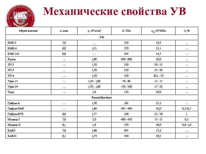 Механические свойства УВ Марка волокна d, мкм , 103 кг/м 3 Е, ГПа в,