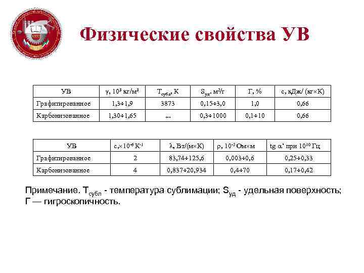 Физические свойства УВ , 103 кг/м 3 Тсубл, К Sуд. м 2/г Г, %