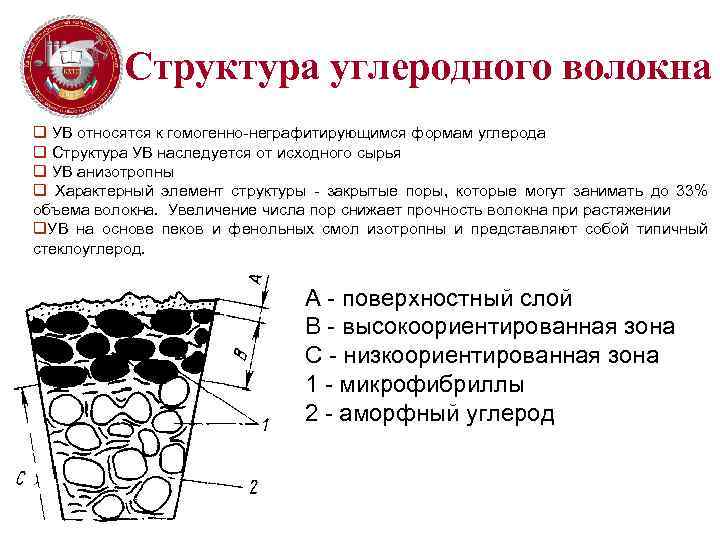 Структура углеродного волокна q УВ относятся к гомогенно-неграфитирующимся формам углерода q Структура УВ наследуется