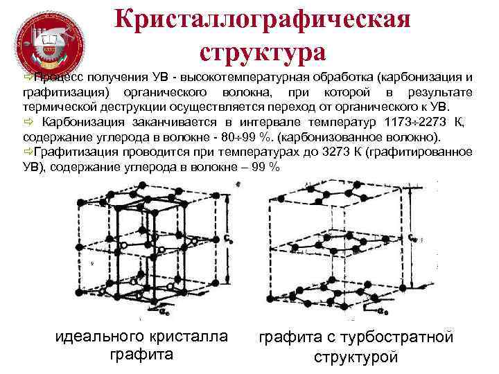 Кристаллографическая структура ðПроцесс получения УВ - высокотемпературная обработка (карбонизация и графитизация) органического волокна, при