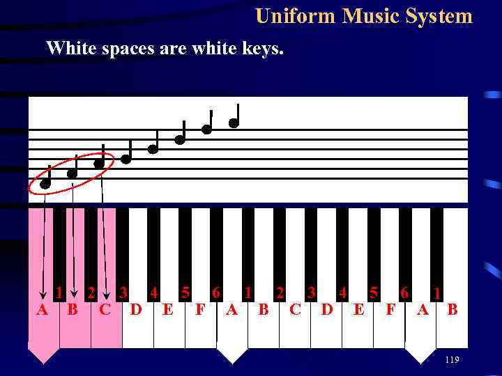 Uniform Music System White spaces are white keys. A 1 B 2 C 3