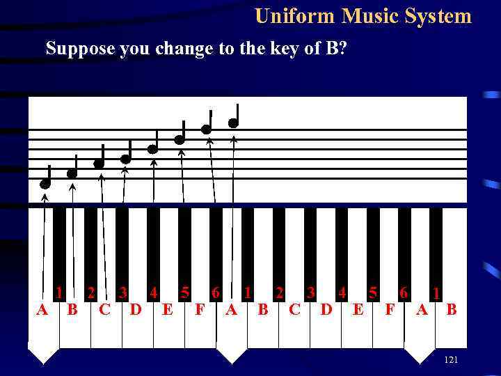 Uniform Music System Suppose you change to the key of B? A 1 B