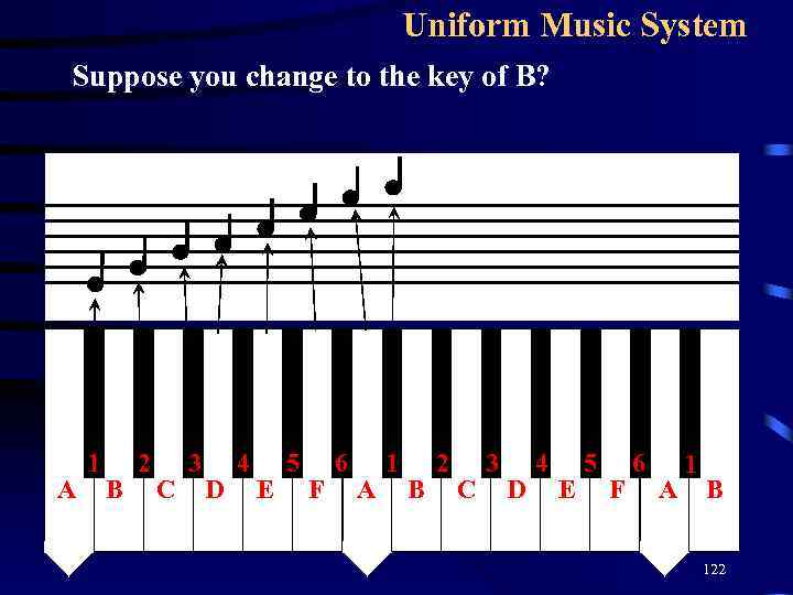 Uniform Music System Suppose you change to the key of B? A 1 B