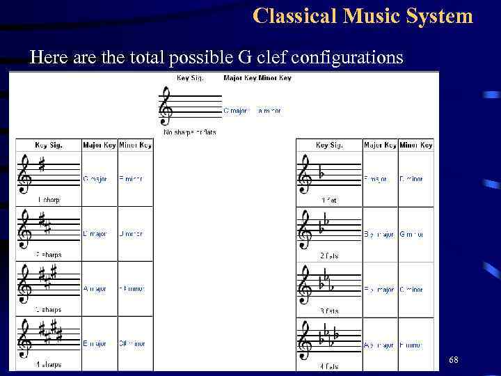 Classical Music System Here are the total possible G clef configurations 68 