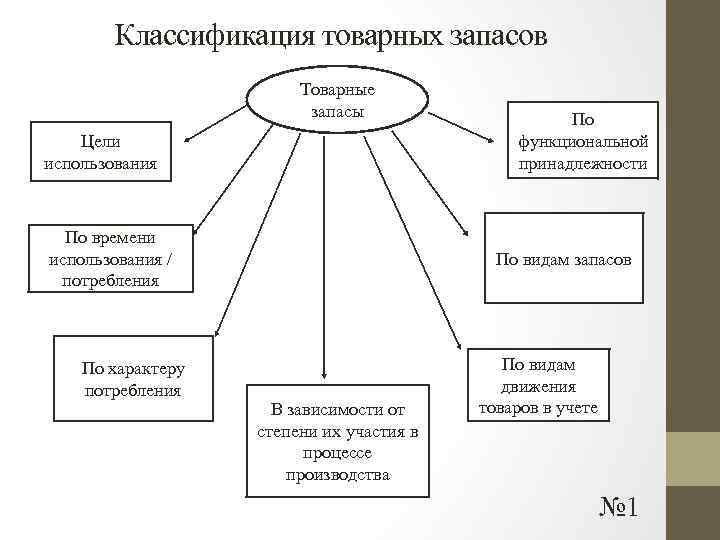 Классификация товарных запасов Товарные запасы Цели использования По времени использования / потребления По характеру