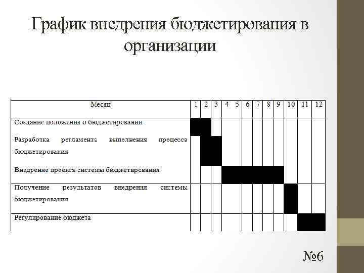 График реализации. График бюджетирования. Регламент процесса бюджетирования. План график курсового проекта. План график подготовки бюджета.