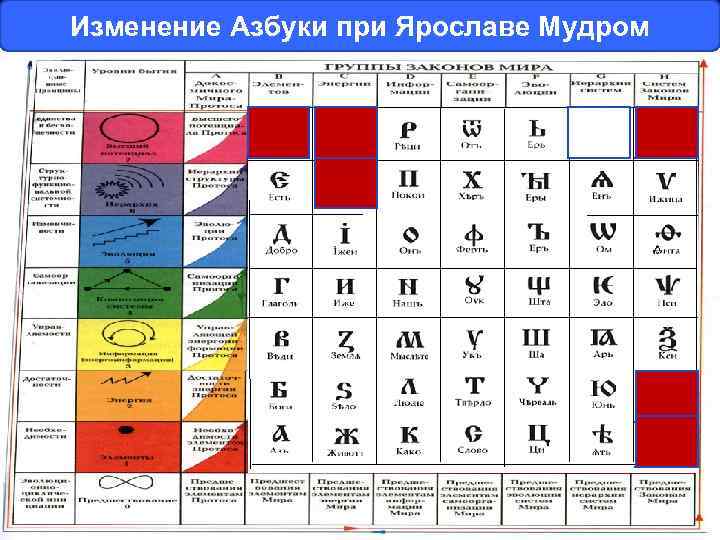 Изменение Азбуки при Ярославе Мудром 
