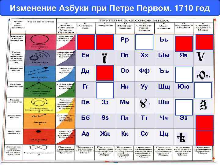 Изменение Азбуки при Петре Первом. 1710 год Рр Ьь Ее Пп Хх Ыы Дд