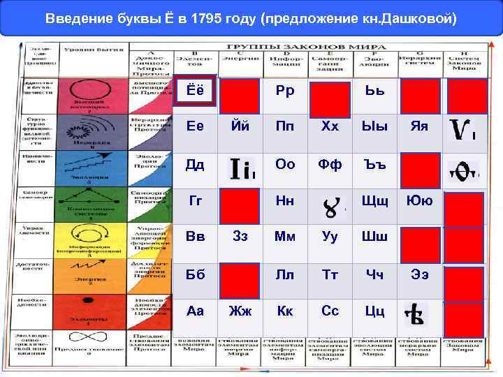 Введение буквы Ё в 1795 году (предложение кн. Дашковой) Ёё Ее Рр Пп Хх
