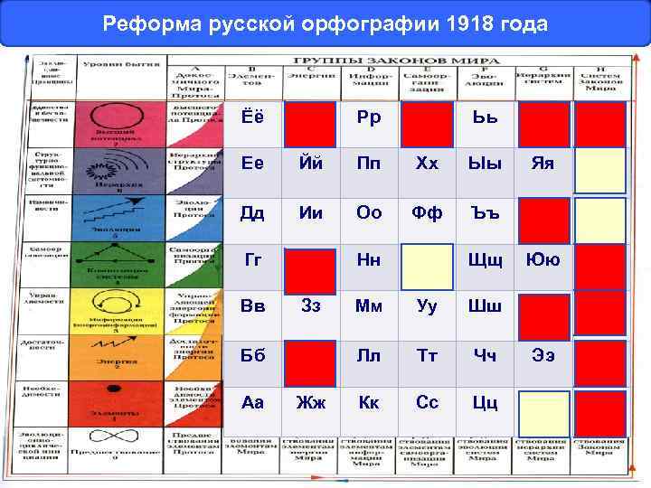 Реформа русской орфографии 1918 года Ёё Рр Ьь Ее Йй Пп Хх Ыы Дд