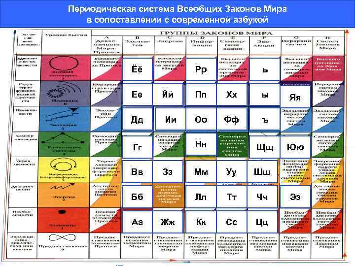 Периодическая система Всеобщих Законов Мира в сопоставлении с современной азбукой Ёё Ее Дд Рр