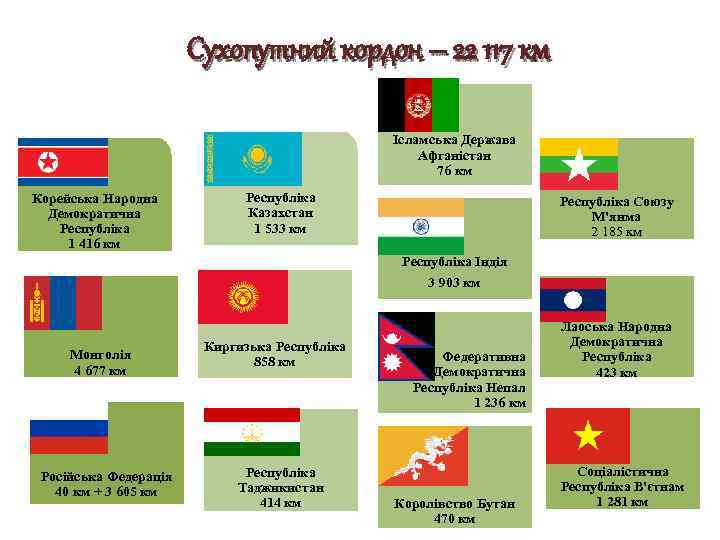 Сухопутний кордон – 22 117 км Ісламська Держава Афганістан 76 км Корейська Народна Демократична