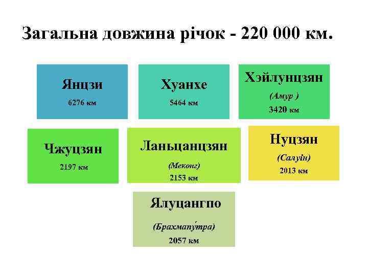 Загальна довжина річок - 220 000 км. Янцзи Хуанхе 6276 км 5464 км Чжуцзян