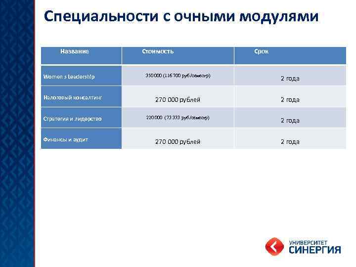 Специальности с очными модулями Название Women s Leadership Налоговый консалтинг Стратегия и лидерство Финансы