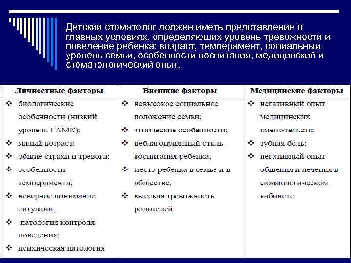 Детский стоматолог должен иметь представление о главных условиях, определяющих уровень тревожности и поведение ребенка: