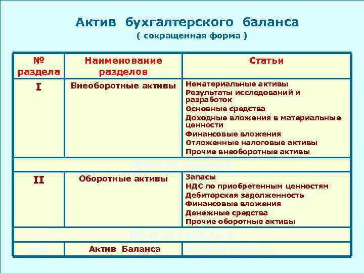 Основные статьи актива баланса. Структура бухгалтерского баланса в России таблица.