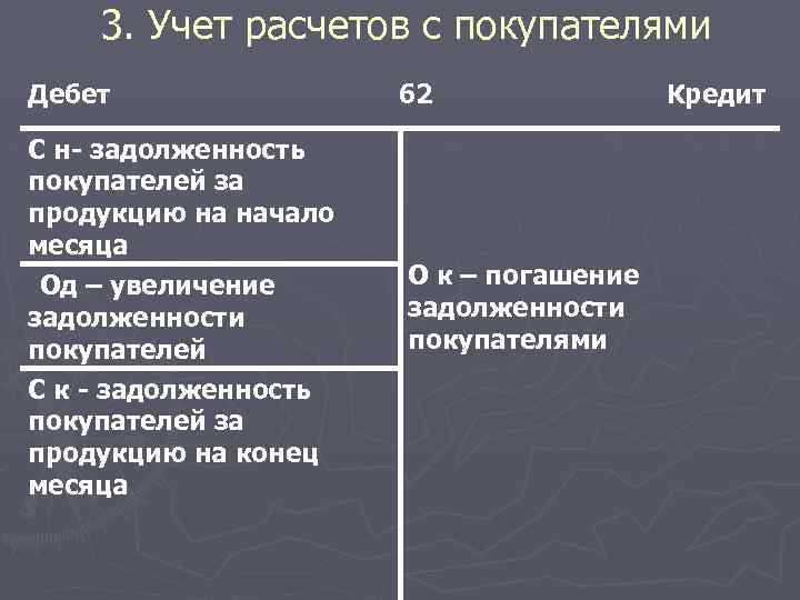 3. Учет расчетов с покупателями Дебет С н- задолженность покупателей за продукцию на начало