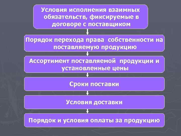 Условия исполнения взаимных обязательств, фиксируемые в договоре с поставщиком Порядок перехода права собственности на