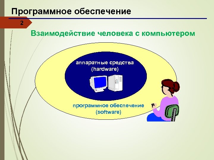 Программное обеспечение 2 Взаимодействие человека с компьютером аппаратные средства (hardware) программное обеспечение (software) 