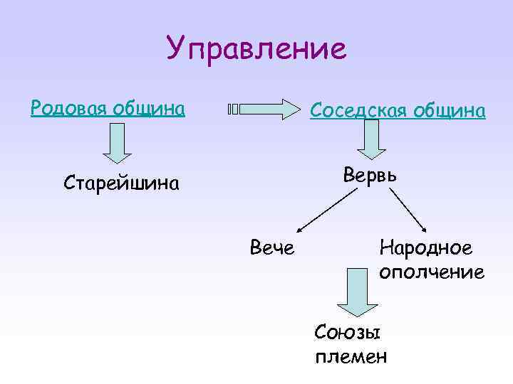 Управление Родовая община Соседская община Вервь Старейшина Вече Народное ополчение Союзы племен 