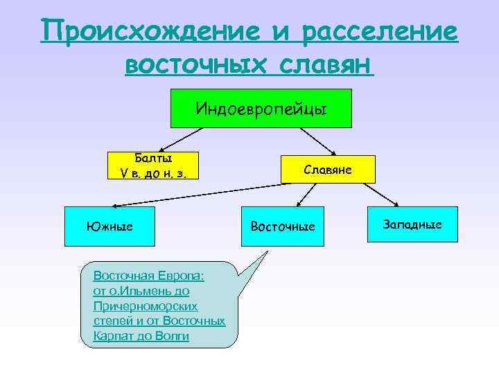 Происхождение и расселение восточных славян Индоевропейцы Балты V в. до н. э. Южные Восточная