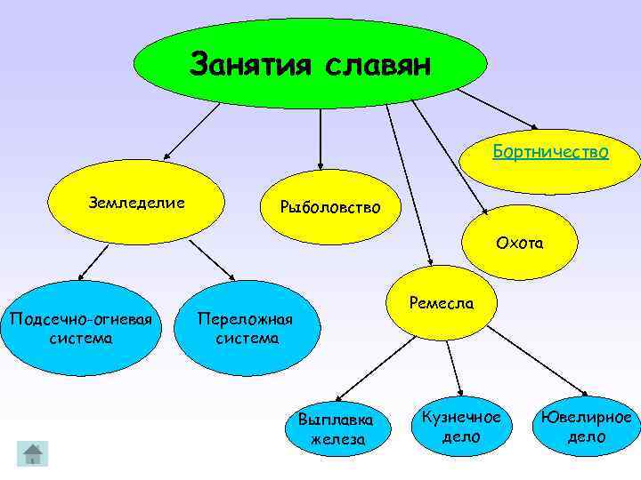 Занятия славян Бортничество Земледелие Рыболовство Охота Подсечно-огневая система Ремесла Переложная система Выплавка железа Кузнечное