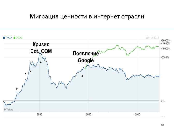 Миграция ценности в интернет отрасли 10 