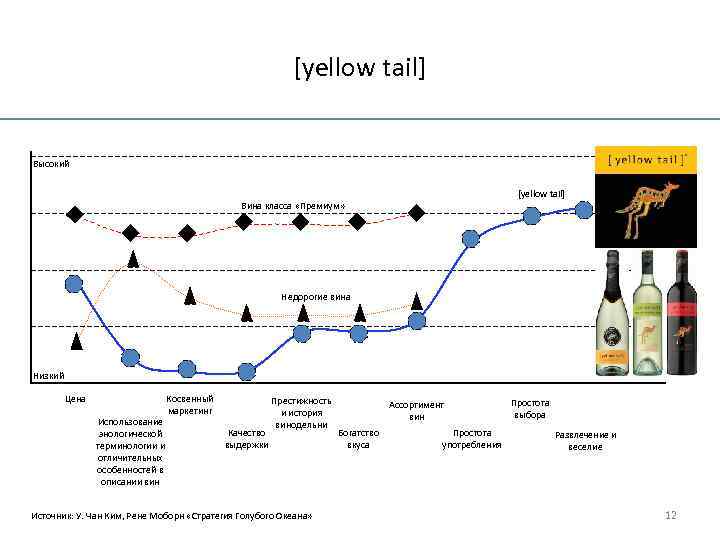 [yellow tail] Высокий [yellow tail] Вина класса «Премиум» Недорогие вина Низкий Цена Косвенный маркетинг