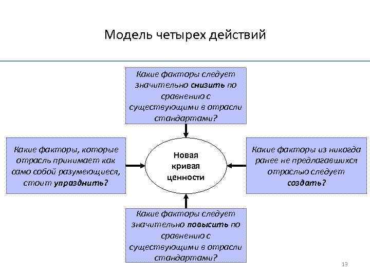 Содержание 4 действия. Модель четырех действий. Модель 4 действий пример. Модель четырех действий компании. Модель «четырех с» пример.