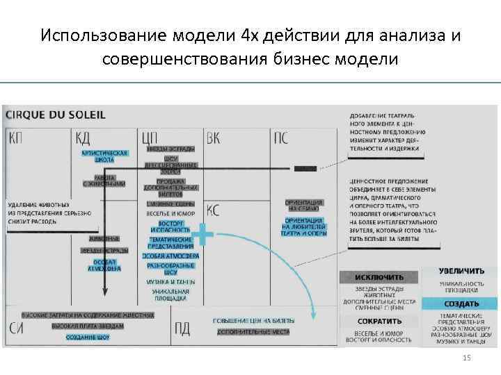 Использование модели 4 х действии для анализа и совершенствования бизнес модели 15 