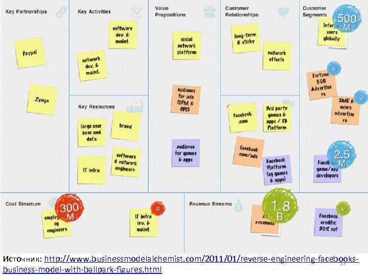 Источник: http: //www. businessmodelalchemist. com/2011/01/reverse-engineering-facebooks 17 business-model-with-ballpark-figures. html 