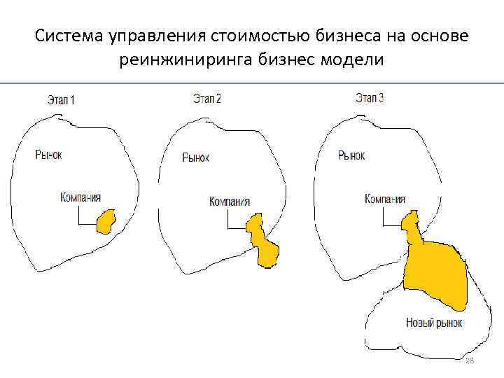 Система управления стоимостью бизнеса на основе реинжиниринга бизнес модели 28 