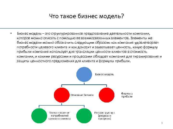 Что такое бизнес модель? • Бизнес модель – это структурированное представление деятельности компании, которое