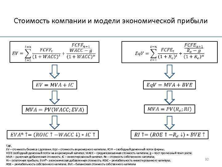 Стоимость компании и модели экономической прибыли Где, EV – стоимость бизнеса с долгами; Eq.