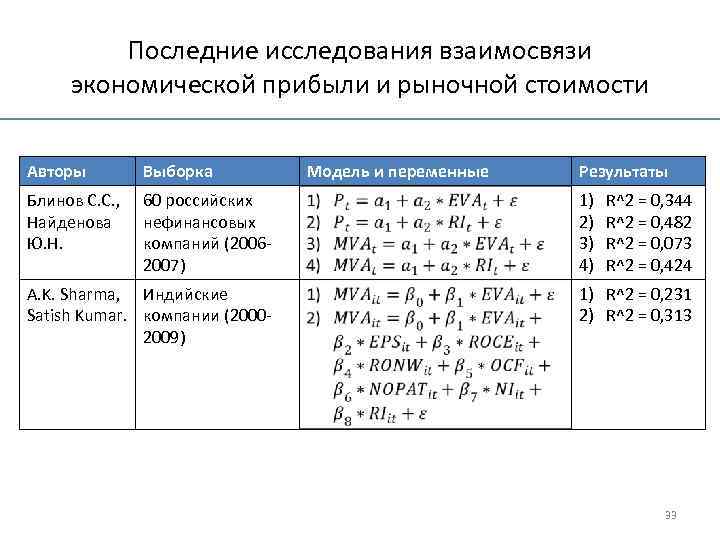 Последние исследования взаимосвязи экономической прибыли и рыночной стоимости Авторы Выборка Блинов С. С. ,