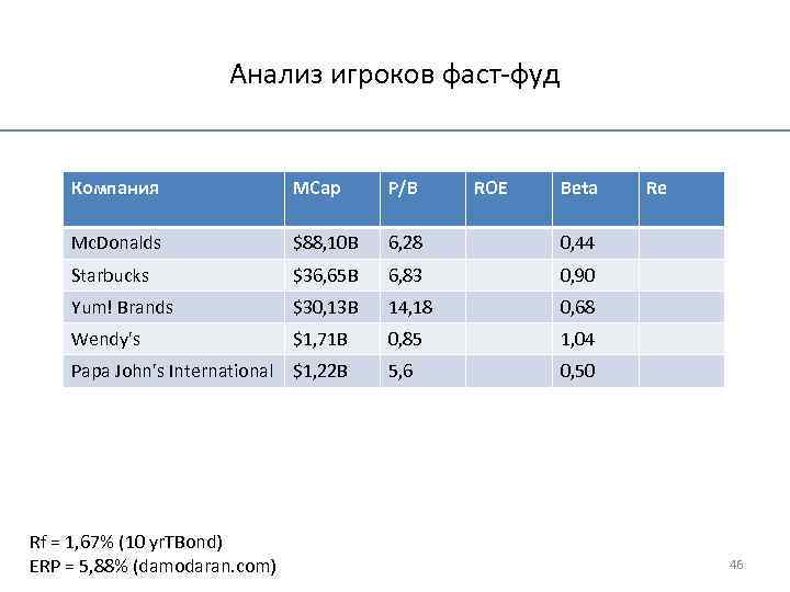 Анализ игроков фаст-фуд Компания MCap P/B Mc. Donalds $88, 10 B 6, 28 0,