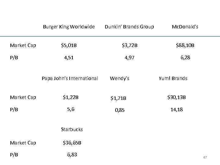 Burger King Worldwide Market Cap P/B Dunkin' Brands Group Mc. Donald's $5, 01 B