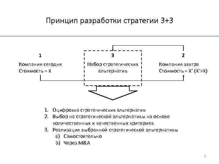 Принцип разработки стратегии 3+3 1 3 2 Компания сегодня Стоимость = X Набор стратегических