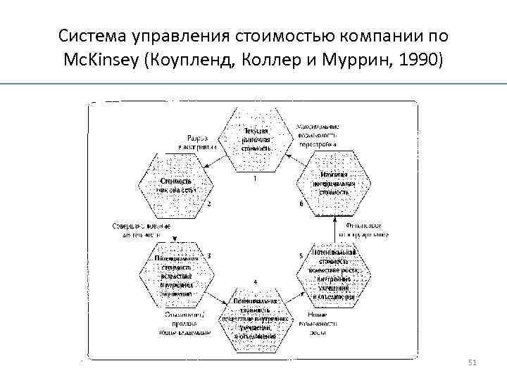 Система управления стоимостью компании по Mc. Kinsey (Коупленд, Коллер и Муррин, 1990) 51 