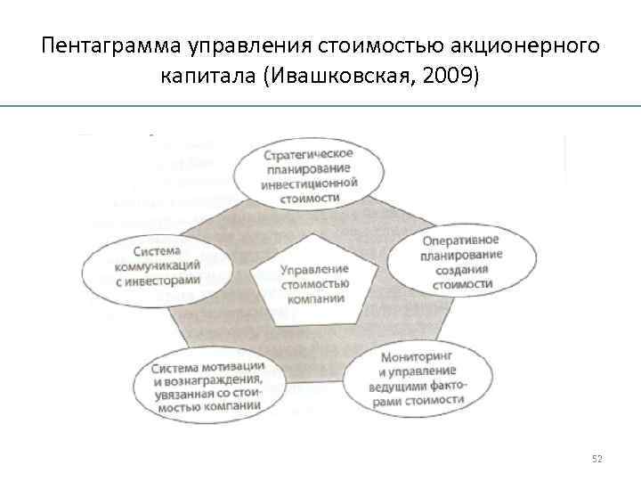 Пентаграмма управления стоимостью акционерного капитала (Ивашковская, 2009) 52 