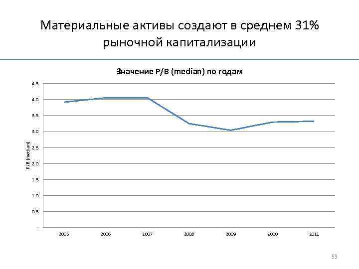 Материальные активы создают в среднем 31% рыночной капитализации Значение P/B (median) по годам 4.