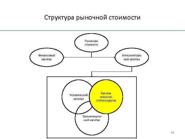 Структура рыночной стоимости Рыночная стоимость Финансовый капитал Интеллектуаль ный капитал Человеческий капитал Капитал внешних