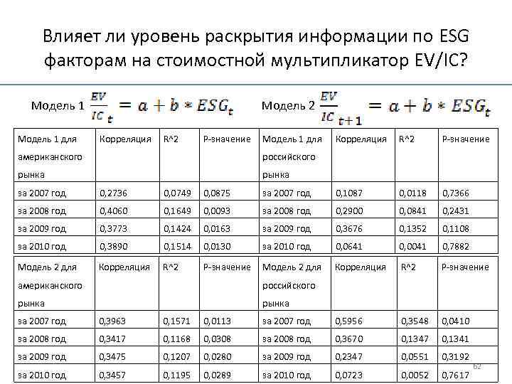 Влияет ли уровень раскрытия информации по ESG факторам на стоимостной мультипликатор EV/IC? Модель 1