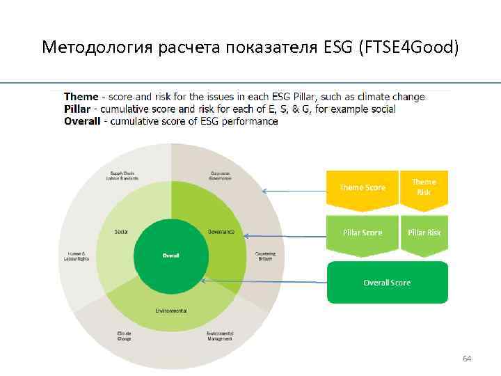 Методология расчета показателя ESG (FTSE 4 Good) 64 