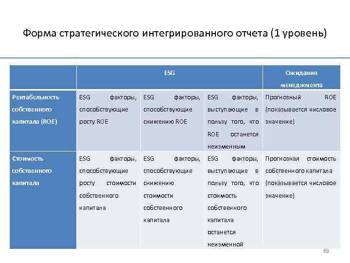 Форма стратегического интегрированного отчета (1 уровень) ESG Ожидания менеджмента Рентабельность ESG факторы, ESG собственного
