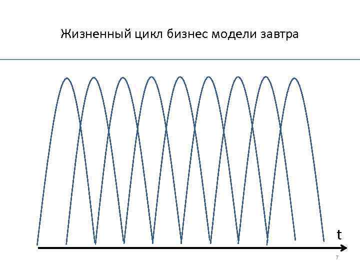 Жизненный цикл бизнес модели завтра t 7 